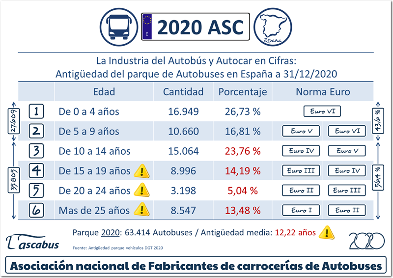 Antigüedad del Parque de Autobuses y Autocares Español a fecha 31/12/2020